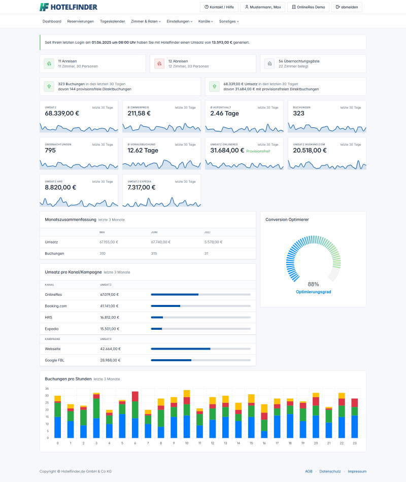Hotelfinder Plattform Administration - Dashboard Hotelfinder Plattform Administration - Dashboard
